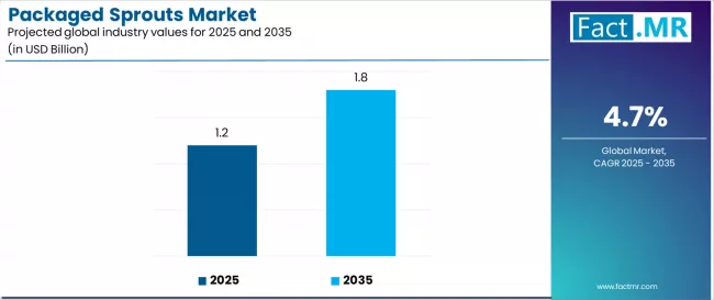 Packaged Sprouts Market Industry Value Analysis