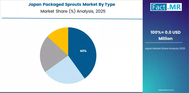 Packaged Sprouts Market Japan Market Share Analysis By Type