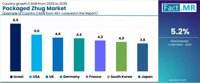 Packaged Zhug Market Cagr Analysis By Country Packaged Zhug Market Cagr Analysis By Country