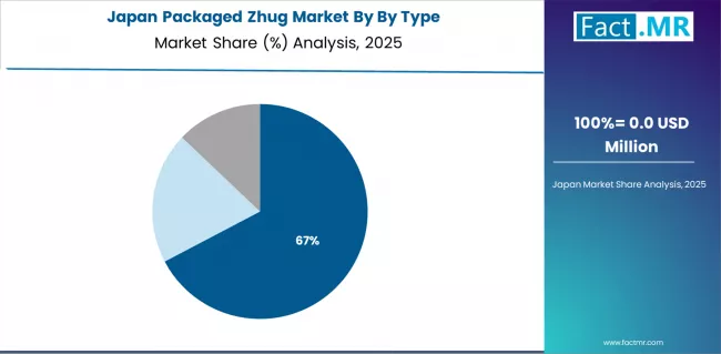 Packaged Zhug Market Japan Market Share Analysis By By Type Packaged Zhug Market Japan Market Share Analysis By By Type