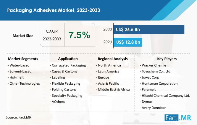 Packaging adhesives market size, share, growth and forecast by Fact.MR