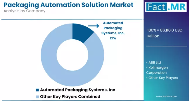 Packaging Automation Solution Market Analysis By Company
