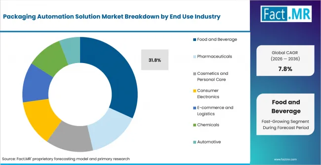 Packaging Automation Solution Market Analysis By End Use Industry Packaging Automation Solution Market Analysis By End Use Industry