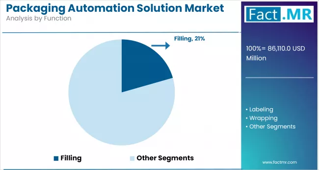 Packaging Automation Solution Market Analysis By Function