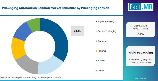 Packaging Automation Solution Market Analysis By Packaging Format Packaging Automation Solution Market Analysis By Packaging Format