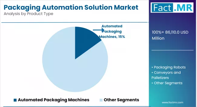 Packaging Automation Solution Market Analysis By Product Type