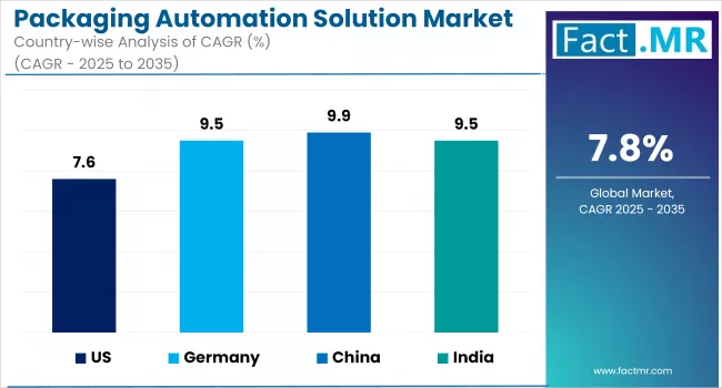 Packaging Automation Solution Market Cagr Analysis By Country