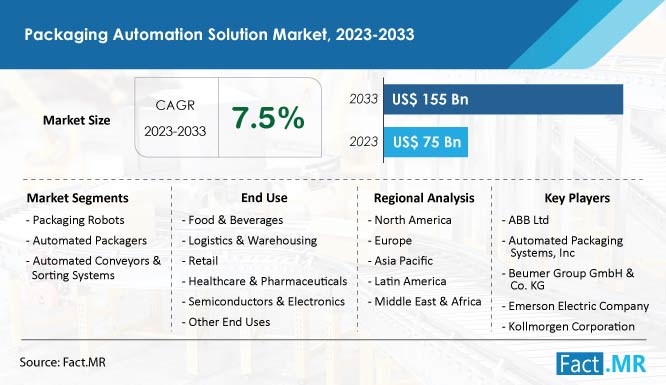 Packaging automation solution market forecast by Fact.MR