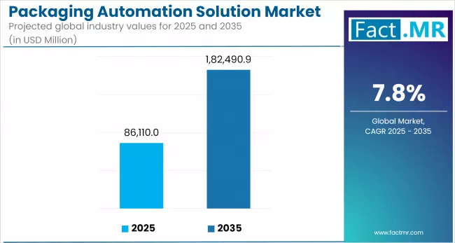 Packaging Automation Solution Market