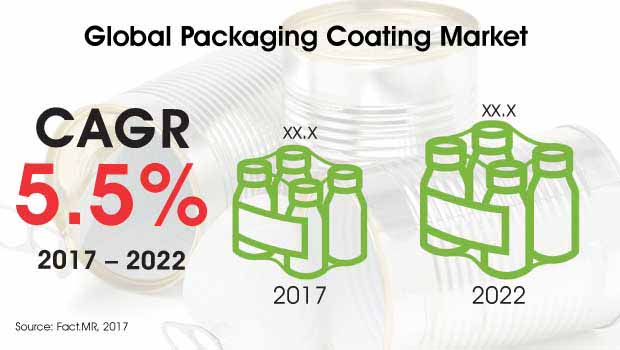 packaging coating market