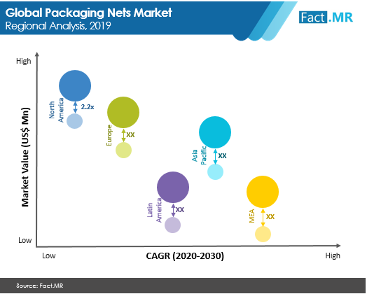 packaging nets market regional analysis