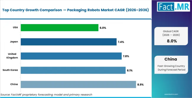 Packaging Robots Market Cagr Analysis By Country Packaging Robots Market Cagr Analysis By Country