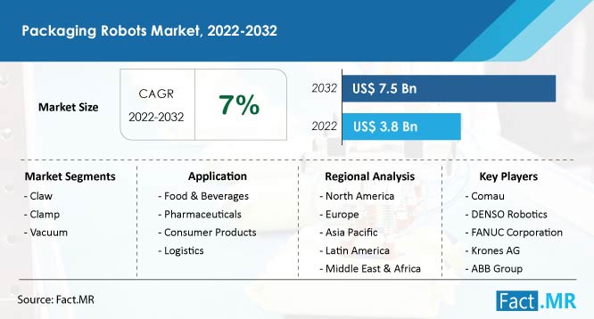 Packaging robots market forecast by Fact.MR