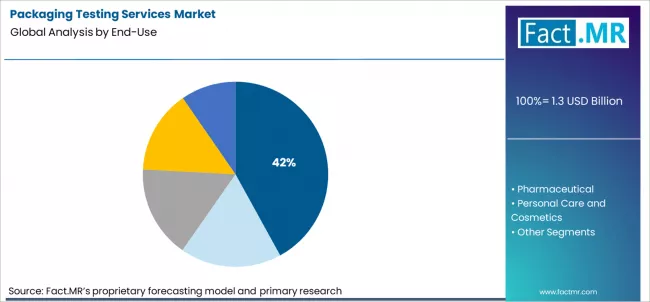 Packaging Testing Services Market Analysis By End Use