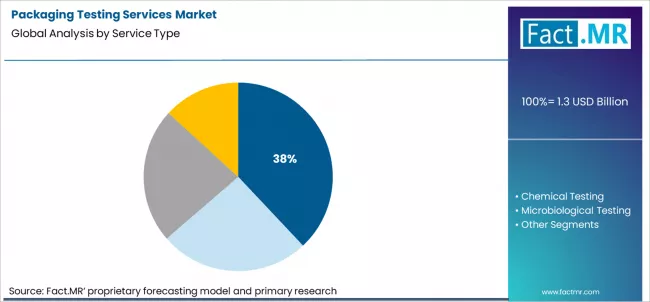 Packaging Testing Services Market Analysis By Service Type