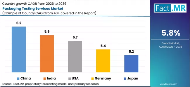 Packaging Testing Services Market Cagr Analysis By Country