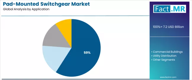 Pad Mounted Switchgear Market Analysis By Application