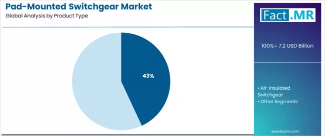 Pad Mounted Switchgear Market Analysis By Product Type