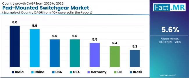 Pad Mounted Switchgear Market Cagr Analysis By Country