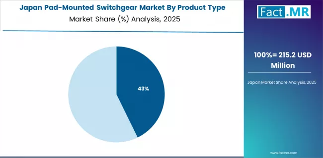 Pad Mounted Switchgear Market Japan Market Share Analysis By Product Type