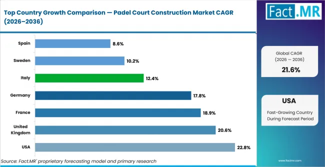 Padel Court Construction Market Cagr Analysis By Country Padel Court Construction Market Cagr Analysis By Country
