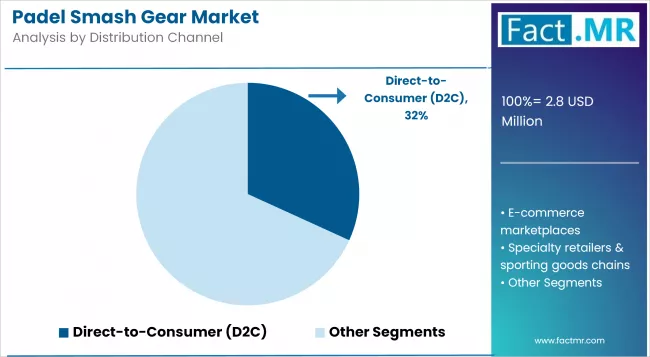 Padel Smash Gear Market Analysis By Distribution Channel
