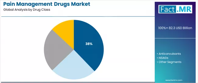 Pain Management Drugs Market Analysis By Drug Class