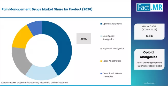 Pain Management Drugs Market Analysis By Product