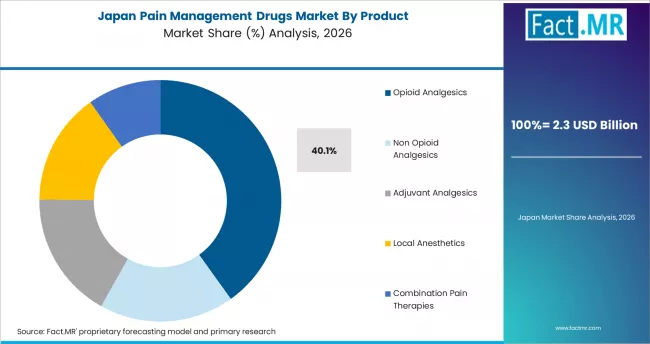 Pain Management Drugs Market Japan Market Share Analysis By Product