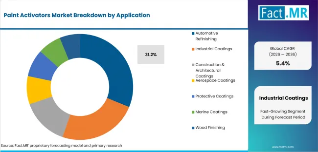 Paint Activators Market Analysis By Application