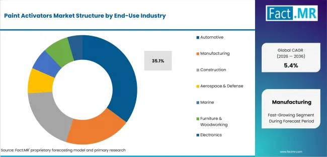 Paint Activators Market Analysis By End Use Industry