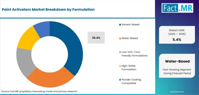 Paint Activators Market Analysis By Formulation