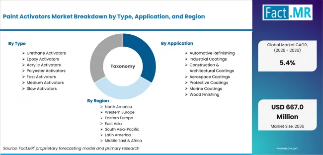 Paint Activators Market Breakdown By Type, Application, And Region