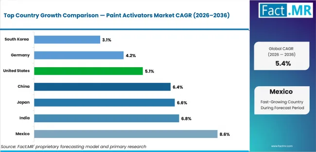 Paint Activators Market Cagr Analysis By Country