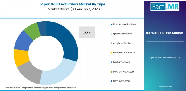 Paint Activators Market Japan Market Share Analysis By Type
