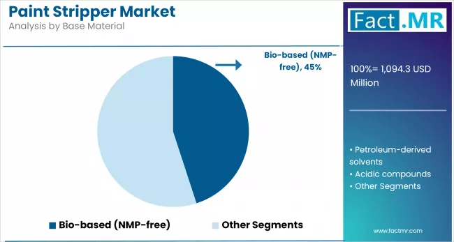 Paint Stripper Market Analysis By Base Material