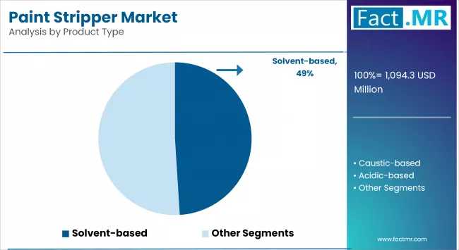 Paint Stripper Market Analysis By Product Type