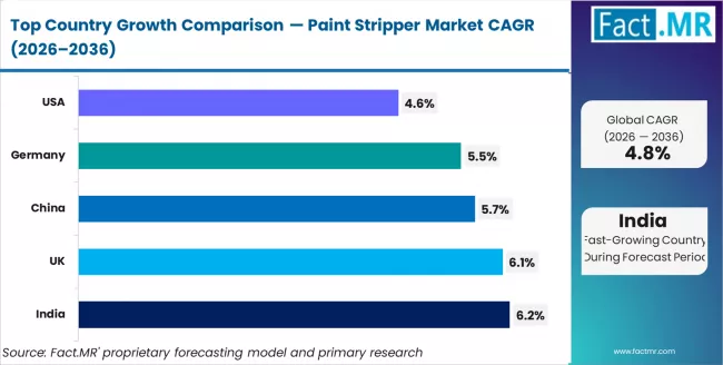 Paint Stripper Market Cagr Analysis By Country
