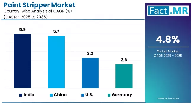 Paint Stripper Market Country Wise Analysis Of CAGR
