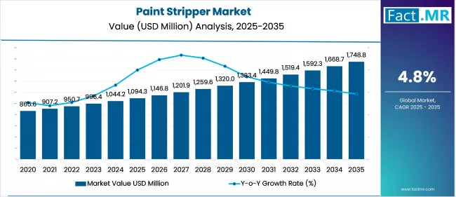 Paint Stripper Market Value Analysis 2025 To 2035