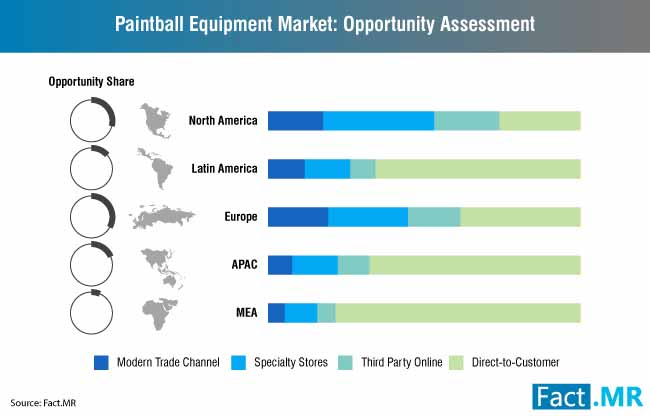 paintball equipment market 0