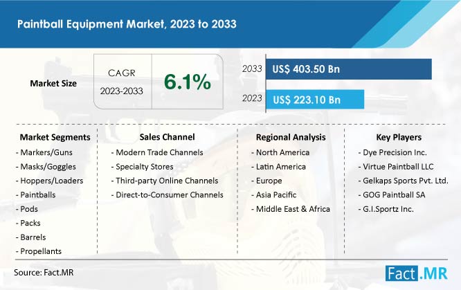 Paintball Equipment Market Size & Growth Forecast by Fact.MR