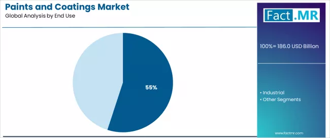 Paints And Coatings Market Analysis By End Use Paints And Coatings Market Analysis By End Use