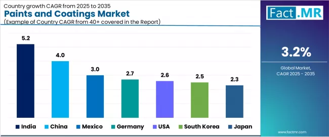 Paints And Coatings Market Cagr Analysis By Country Paints And Coatings Market Cagr Analysis By Country