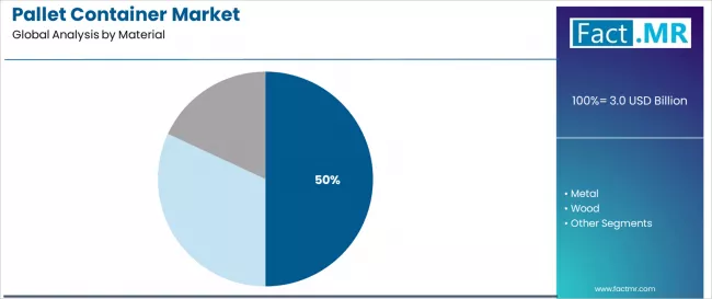 Pallet Container Market Analysis By Material Pallet Container Market Analysis By Material