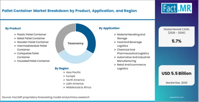 Pallet Container Market Breakdown By Product, Application, And Region Pallet Container Market Breakdown By Product, Application, And Region