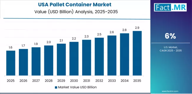 Pallet Container Market Country Value Analysis Pallet Container Market Country Value Analysis