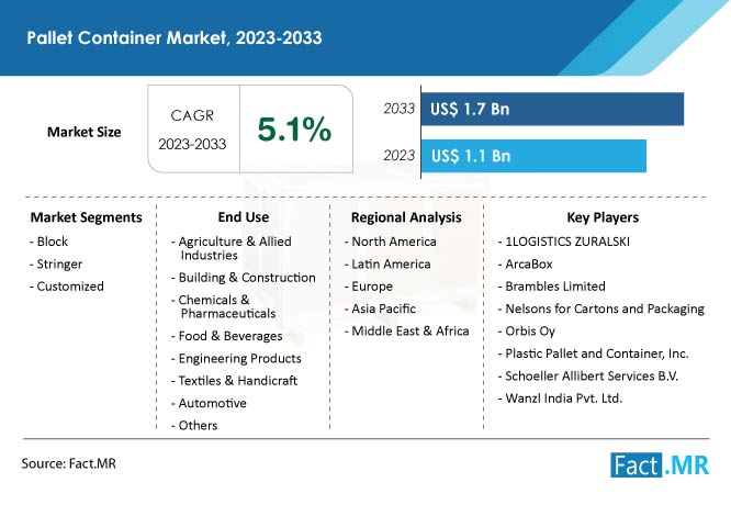 Pallet Container market forecast by Fact.MR