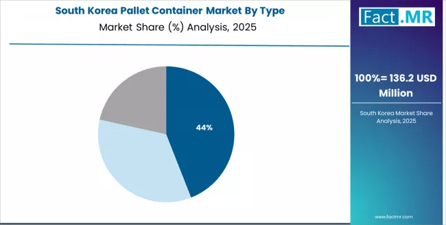 Pallet Container Market South Korea Market Share Analysis By Type Pallet Container Market South Korea Market Share Analysis By Type