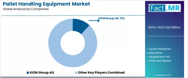 Pallet Handling Equipment Market Analysis By Company